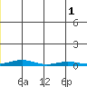 STP Dock #2 tide chart for Tuesday, July 1, 2025
