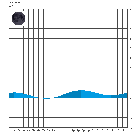 STP Dock #2 tide chart for Thursday, July 24, 2025