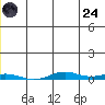 STP Dock #2 tide chart for Thursday, July 24, 2025