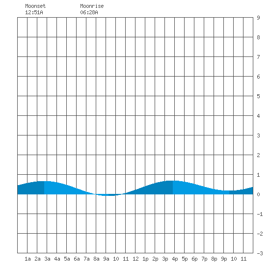 STP Dock #2 tide chart for Saturday, July 26, 2025