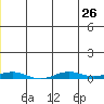 STP Dock #2 tide chart for Saturday, July 26, 2025