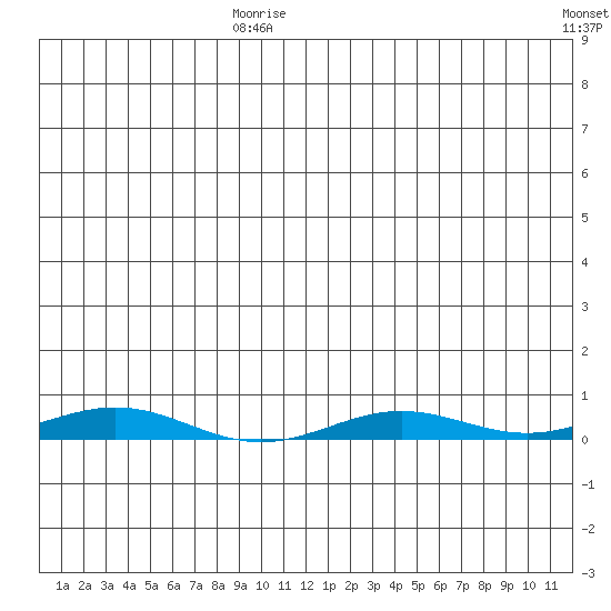 STP Dock #2 tide chart for Sunday, July 27, 2025