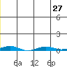 STP Dock #2 tide chart for Sunday, July 27, 2025