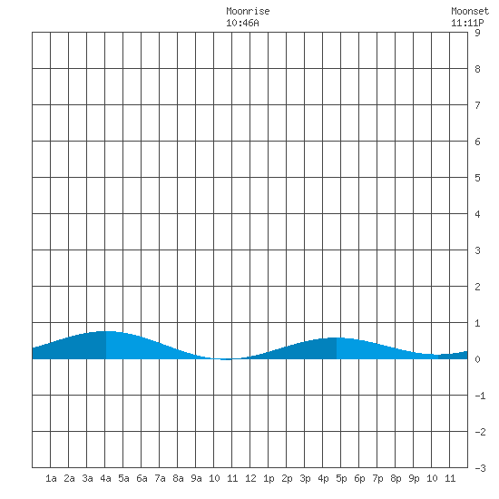 STP Dock #2 tide chart for Monday, July 28, 2025