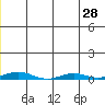 STP Dock #2 tide chart for Monday, July 28, 2025
