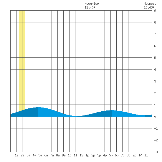 STP Dock #2 tide chart for Tuesday, July 29, 2025
