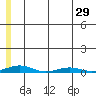 STP Dock #2 tide chart for Tuesday, July 29, 2025