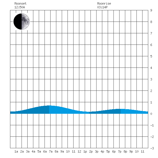 STP Dock #2 tide chart for Wednesday, July 2, 2025