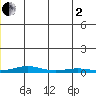STP Dock #2 tide chart for Wednesday, July 2, 2025