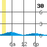 STP Dock #2 tide chart for Wednesday, July 30, 2025