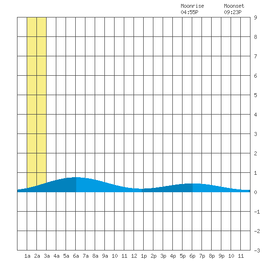 STP Dock #2 tide chart for Thursday, July 31, 2025