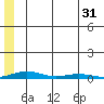 STP Dock #2 tide chart for Thursday, July 31, 2025