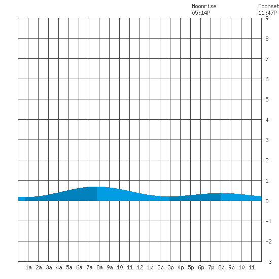 STP Dock #2 tide chart for Thursday, July 3, 2025