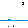 STP Dock #2 tide chart for Thursday, July 3, 2025