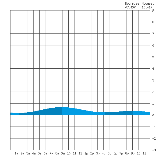 STP Dock #2 tide chart for Friday, July 4, 2025