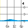 STP Dock #2 tide chart for Friday, July 4, 2025
