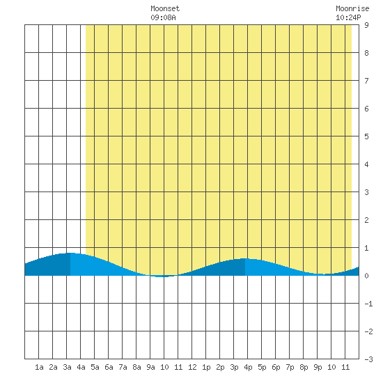 STP Dock #2 tide chart for Monday, August 11, 2025