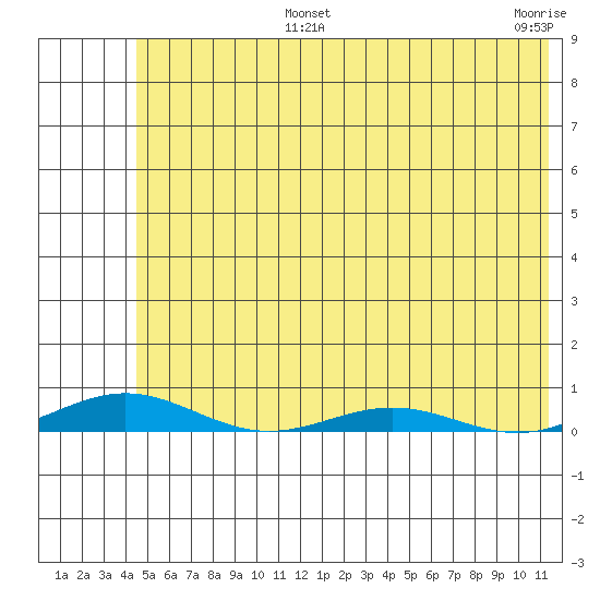 STP Dock #2 tide chart for Tuesday, August 12, 2025