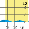 STP Dock #2 tide chart for Tuesday, August 12, 2025