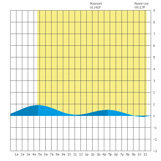 STP Dock #2 tide chart for Wednesday, August 13, 2025