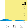 STP Dock #2 tide chart for Wednesday, August 13, 2025