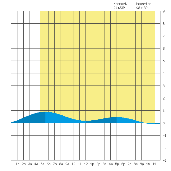 STP Dock #2 tide chart for Thursday, August 14, 2025