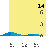STP Dock #2 tide chart for Thursday, August 14, 2025
