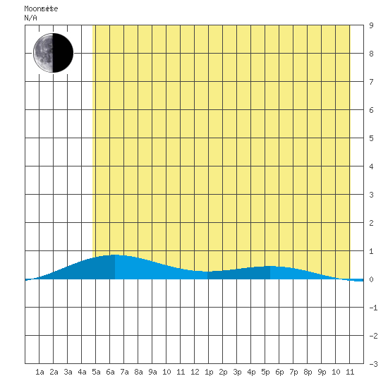 STP Dock #2 tide chart for Friday, August 15, 2025