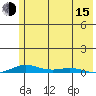 STP Dock #2 tide chart for Friday, August 15, 2025