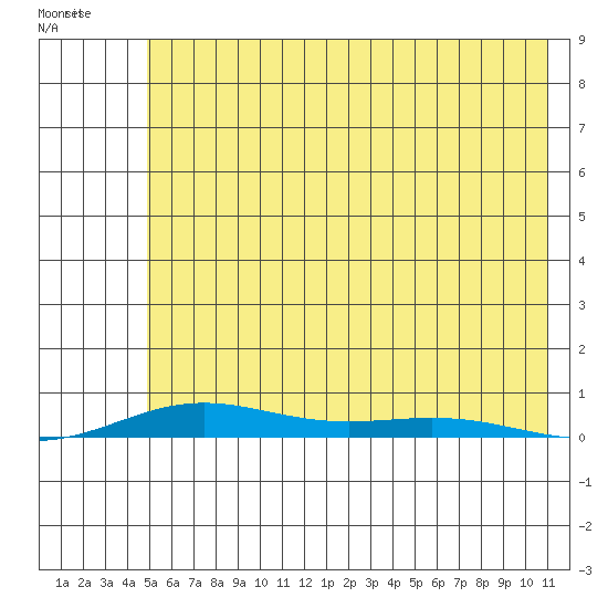 STP Dock #2 tide chart for Saturday, August 16, 2025