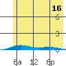 STP Dock #2 tide chart for Saturday, August 16, 2025