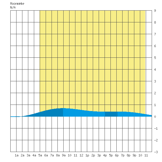 STP Dock #2 tide chart for Sunday, August 17, 2025