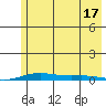 STP Dock #2 tide chart for Sunday, August 17, 2025