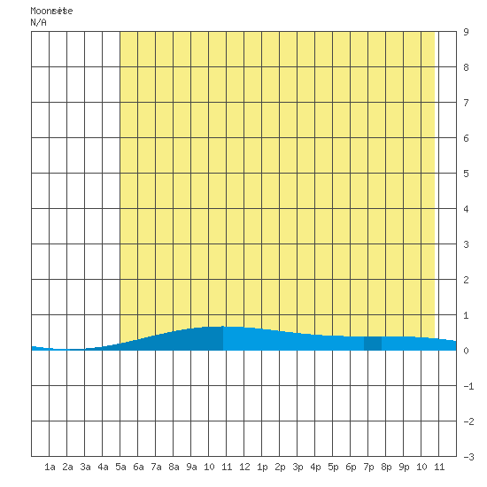STP Dock #2 tide chart for Monday, August 18, 2025