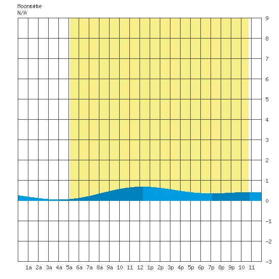 STP Dock #2 tide chart for Tuesday, August 19, 2025