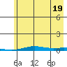 STP Dock #2 tide chart for Tuesday, August 19, 2025