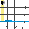 STP Dock #2 tide chart for Friday, August 1, 2025