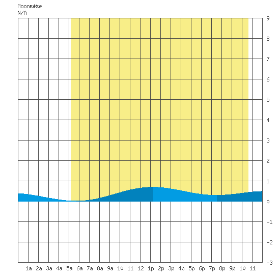 STP Dock #2 tide chart for Wednesday, August 20, 2025