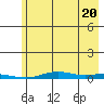 STP Dock #2 tide chart for Wednesday, August 20, 2025