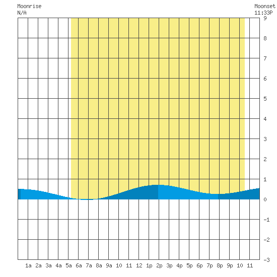 STP Dock #2 tide chart for Thursday, August 21, 2025