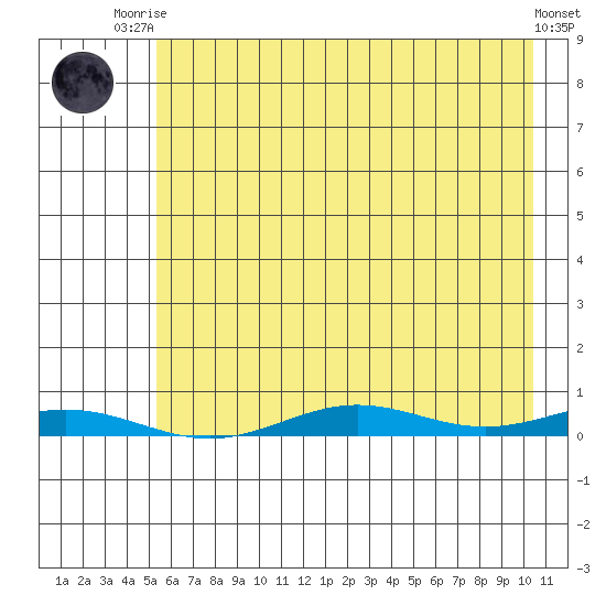 STP Dock #2 tide chart for Friday, August 22, 2025