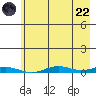 STP Dock #2 tide chart for Friday, August 22, 2025