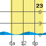 STP Dock #2 tide chart for Saturday, August 23, 2025