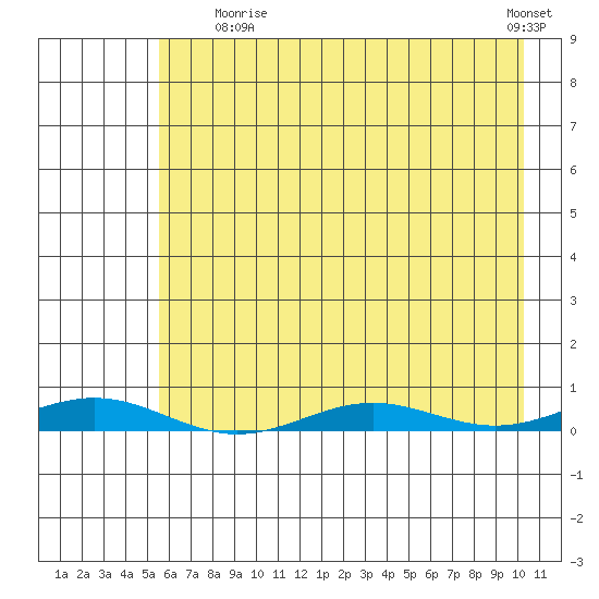 STP Dock #2 tide chart for Sunday, August 24, 2025