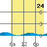 STP Dock #2 tide chart for Sunday, August 24, 2025
