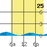 STP Dock #2 tide chart for Monday, August 25, 2025