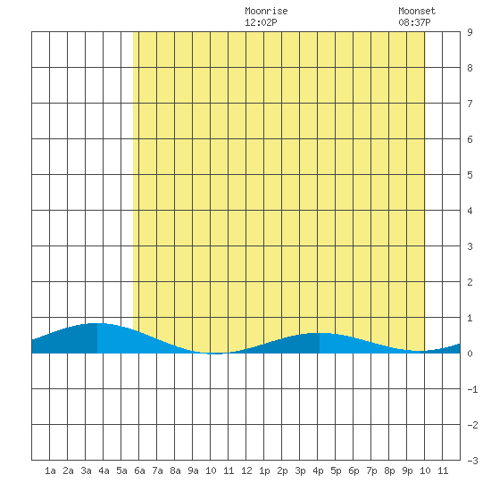 STP Dock #2 tide chart for Tuesday, August 26, 2025