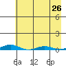 STP Dock #2 tide chart for Tuesday, August 26, 2025