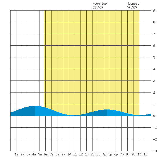 STP Dock #2 tide chart for Wednesday, August 27, 2025