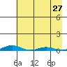 STP Dock #2 tide chart for Wednesday, August 27, 2025